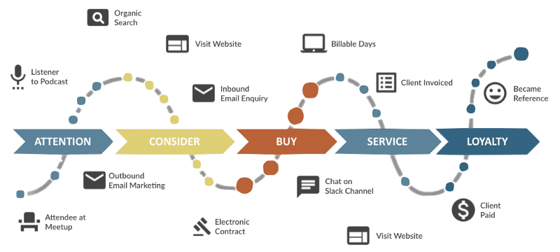 Die Loyalty Phase verlängert die Customer Journey