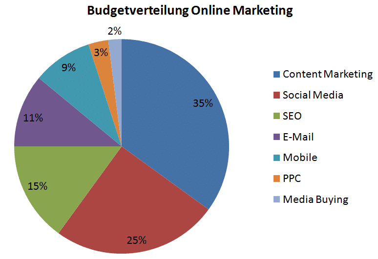 Digital Marketing-Planung Budgetverteilung