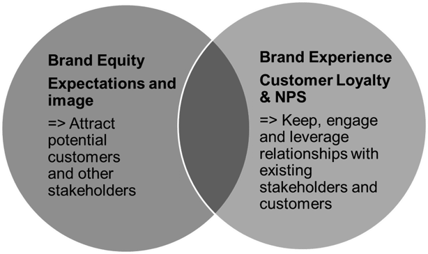 Durch Emotionen und Werte gelingt das Digital Brand Building
