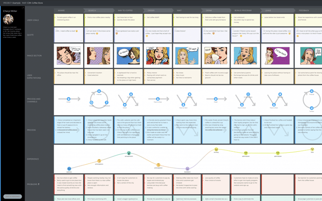 Beispiel für eine Customer Journey