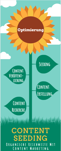 Content Seeding Prinzip