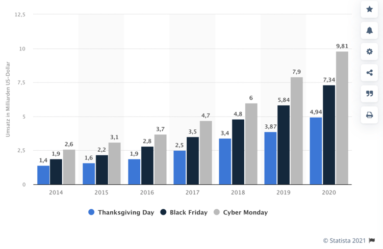 Umsatzvolumen von Black Friday Statistik