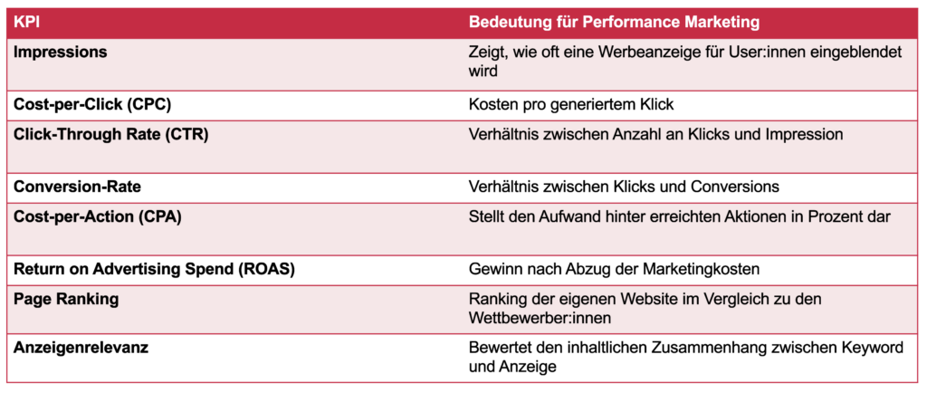 Wichtige KPIs im Überblick.