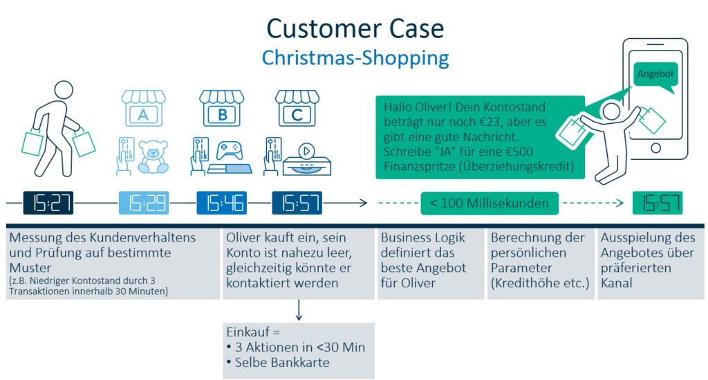 Analyse Christmas Shoppinge