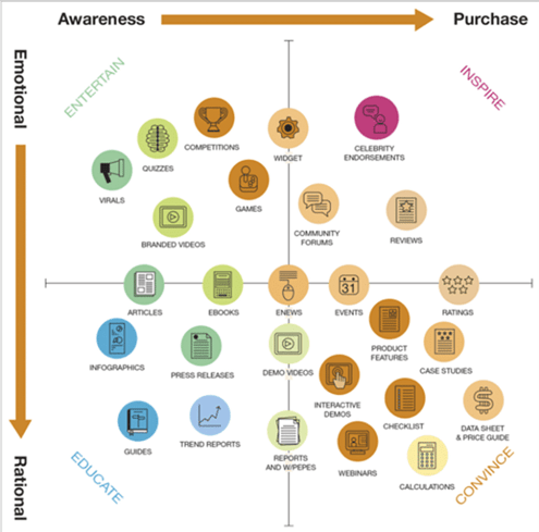 Customer Journey Content Marketing 
