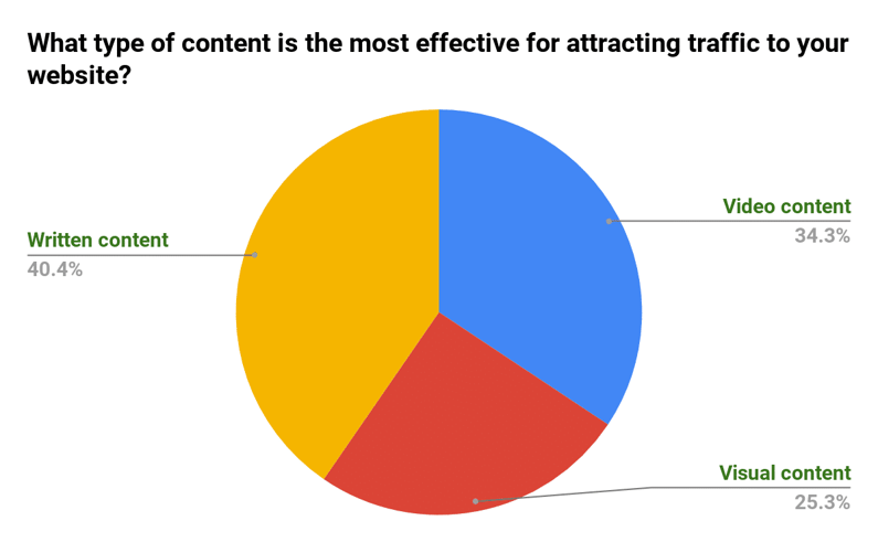 Mit unterschiedlichem Content generieren Sie Website-Traffic oder begleiten Sie die Customer Journey.