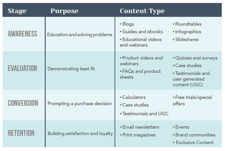 Überblick: Content entlang der Customer Journey