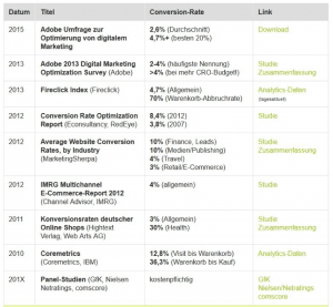 Conversionrates in verschiedenen Branchen