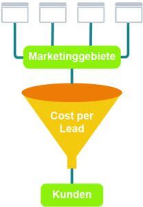 Leads can be generated with suitable marketing measures. 