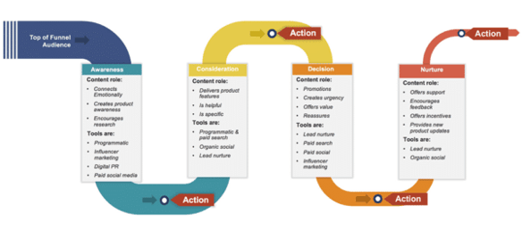 Customer Journey Content Marketing 