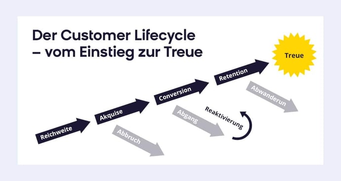 Customer Lifecycle 