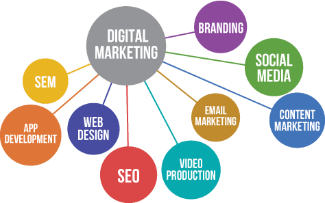 Passende Digitale Marketing Aktivitäten entlang der Customer Journey auswählen