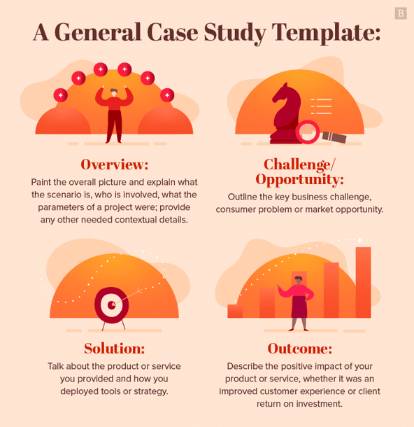 Mit der Darstellung von Case-Studies können Sie potentielle Kunden von Ihrer Arbeit, Leistung und Erfolgen überzeugen