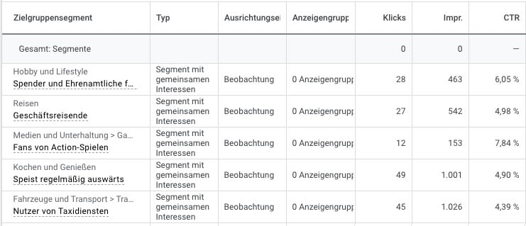 Google Ads target group evaluation