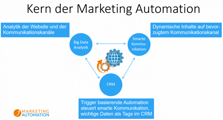 Marketing Workflows - Kern der Marketing Automation
