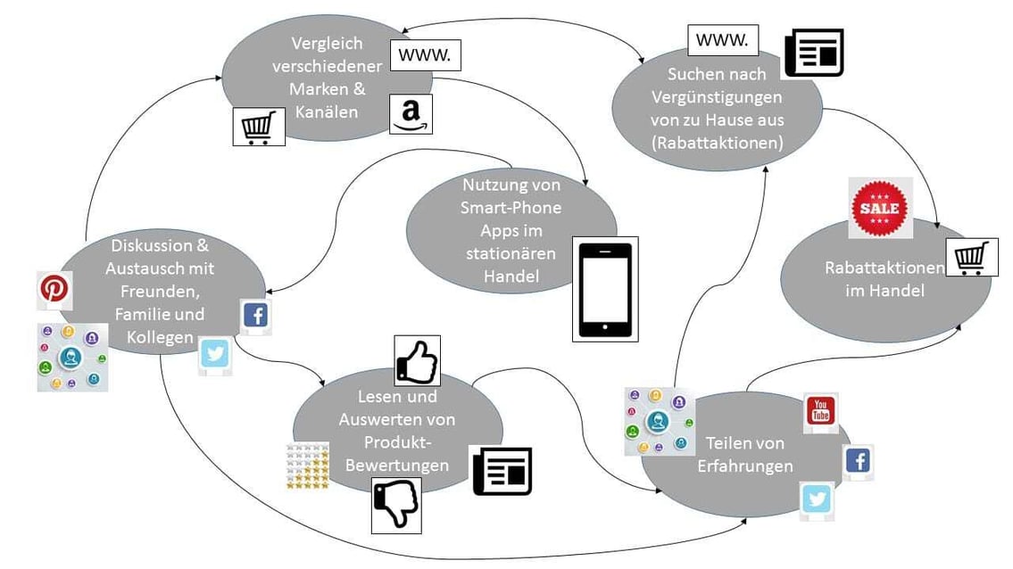 Analysieren und werten Sie die Daten ihrer Kunden aus, somit können Sie sie besser nachvollziehen und ansprechen.