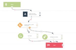 Marketing Automation Journey