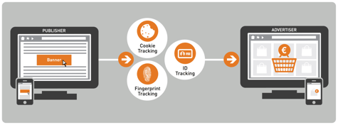 Es gibt verschiedene Tracking Alternativen, wodurch Sie erkennen können wie Sie Ihre Kunden am besten erreichen.