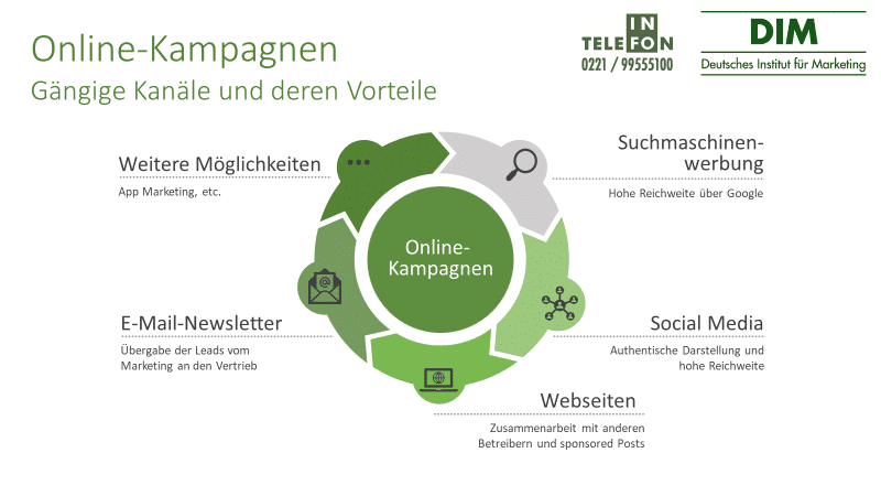 Wählen Sie die passenden Kanäle für Ihre digitalen Marketingkampagnen