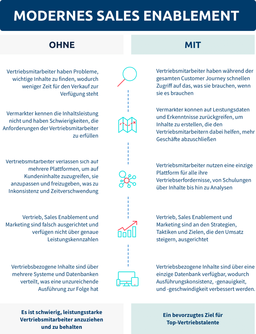 Vertrieb und Marketing profitieren vom Sales Enablement und können sich besser abstimmen.