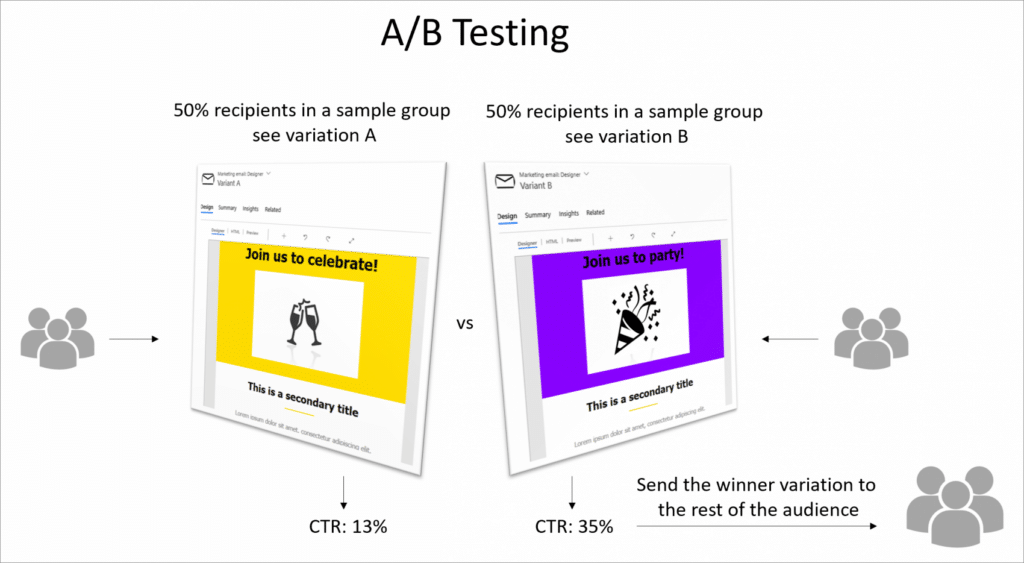 Beispiel A/B-Test