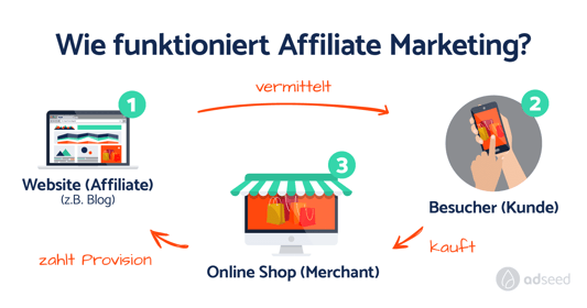 Arbeiten Sie mit passenden Affiliates zusammen, die Ihre Zielgruppe ansprechen. 