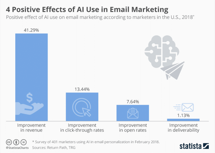 Positive Auswirkungen von KI im E-Mail-Marketing