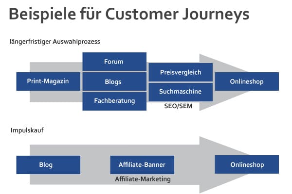 Affiliate Marketing kann die Customer Journey drastisch kürzen.