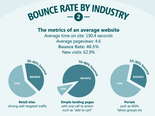 Analysieren Sie die Bounce und Exit Rate und optimieren Sie daraufhin das Content Marketing.