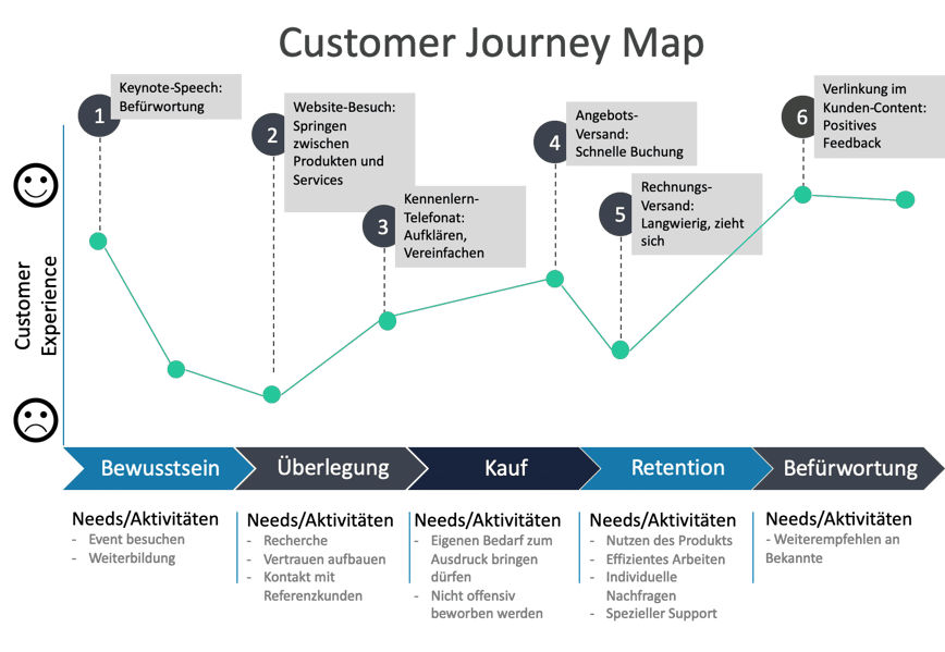 Eine Customer Journey Map bietet die Grundlage für passendes Content Marketing
