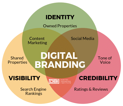 Die Bestandteile des Digital Brand Building