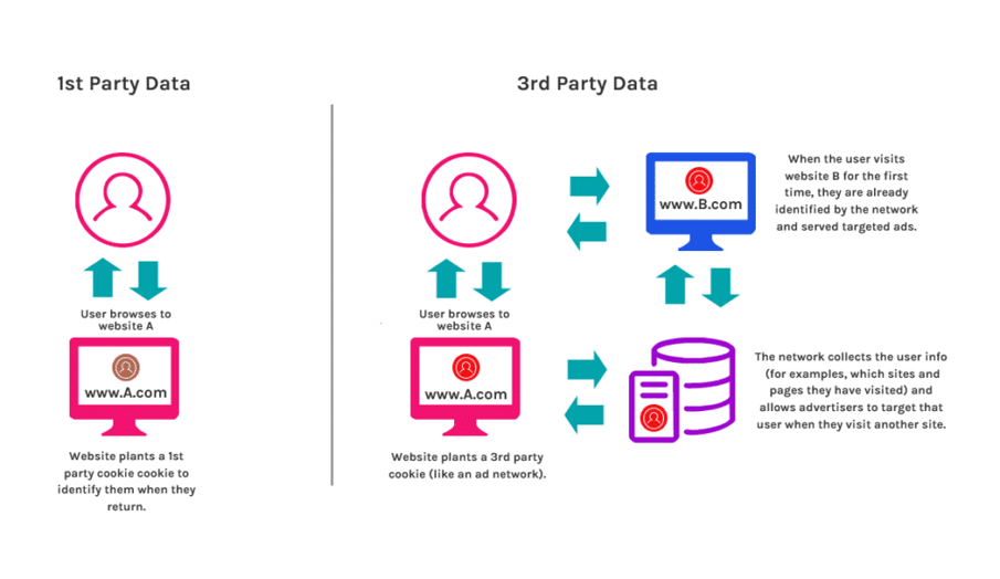 First Party Cookies vs. Third Party Cookies 