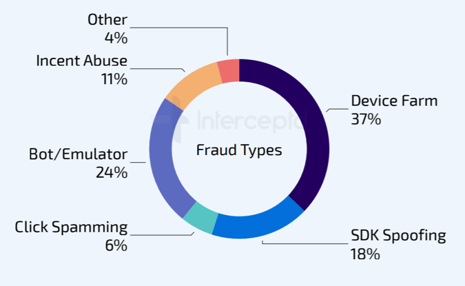 Es gibt verschiedene Ad-Fraud Vorgehensweisen, die Betrüger nutzen.
