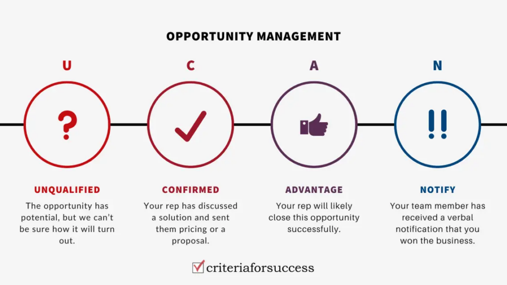 Optimieren Sie Ihr Opportunity-Management um das volle Potenzial eines Leads auszuschöpfen.