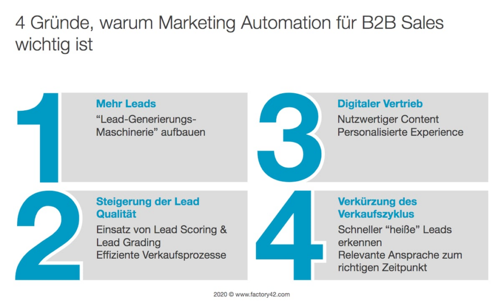 B2B-Marketing mit Marketing Automation zu verbinden, kann verschiedene Arbeitsprozesse automatisieren und optimieren. 