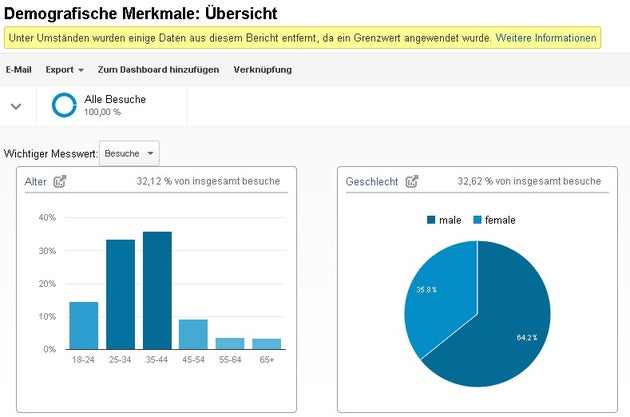 In Google Analytics erhalten Sie einen Überblick über die Merkmale Ihre Zielgruppe.