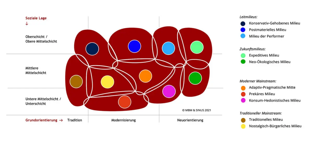 Mehr Informationen und Kernmerkmale über Ihre Zielgruppe erkennen Sie mit einer Sinus Milieus.