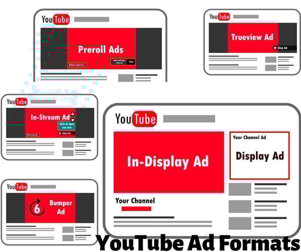 Mit den YouTube-Display Anzeigen werden Ihnen verschiedene Werbemöglichkeiten geboten. 