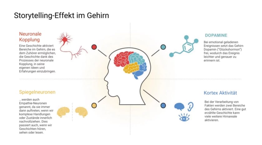 Social-Media-Ads Inhalte mit spannenden Storys verbinden Ihre Kunden mir Ihrer Marke.