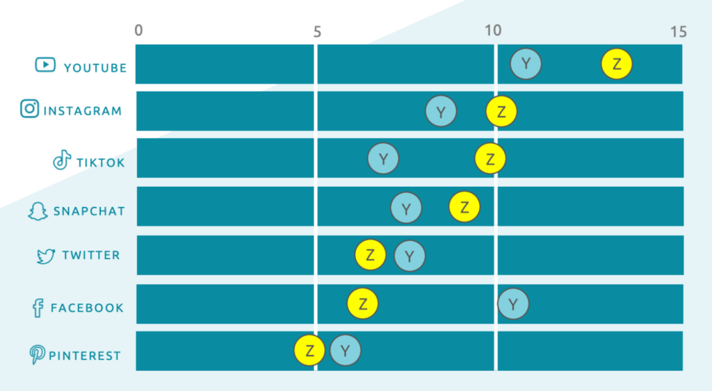 Erstellen Sie passenden Content für die jeweilige Plattform auf der sich Ihre Zielgruppe aufhält