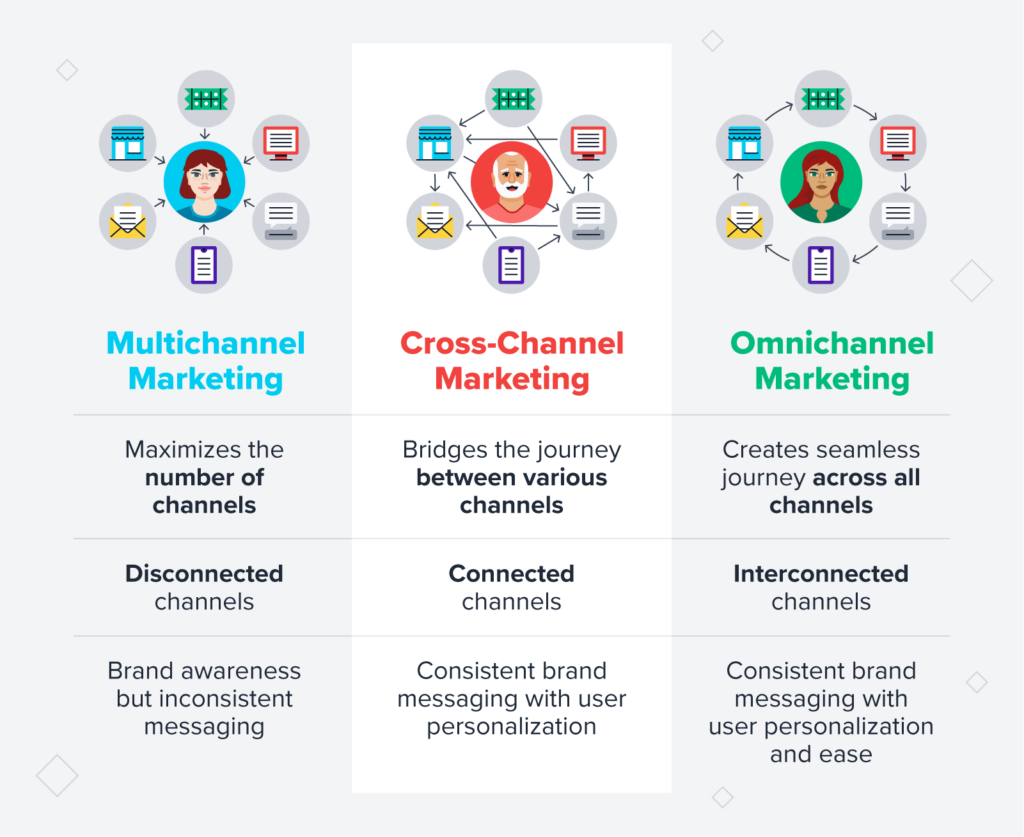 Nutzen Sie Omnichannel Marketing für plattformübergreifendes Marketing und eine nahtlose Kundenerfahrung.