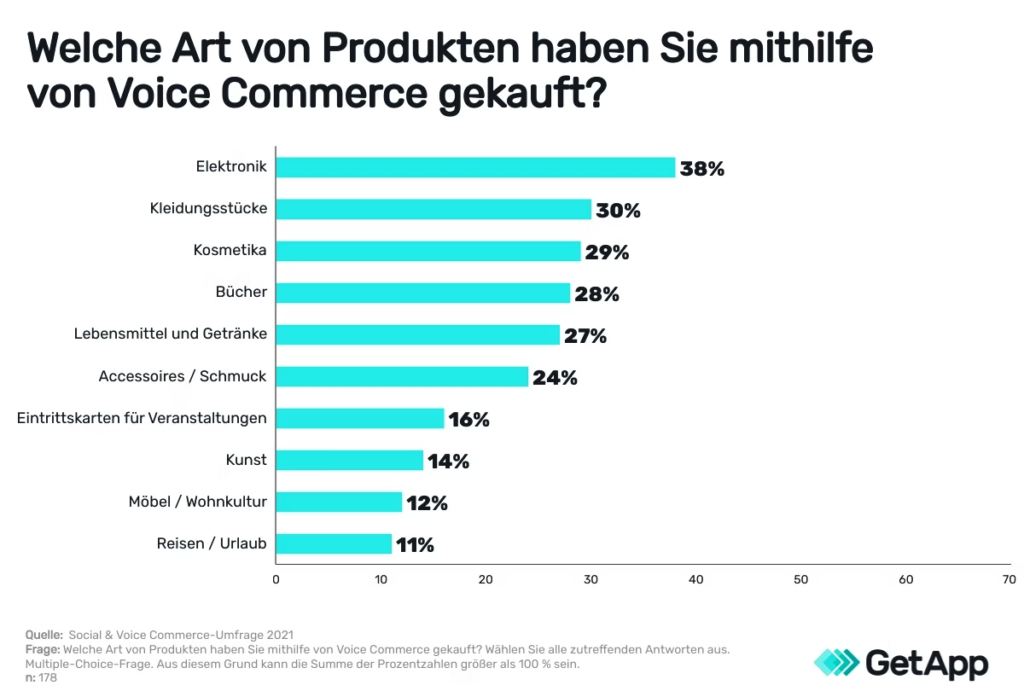 Voice Commerce kann für unterschiedliche Einkaufsvorgänge genutzt werden.
