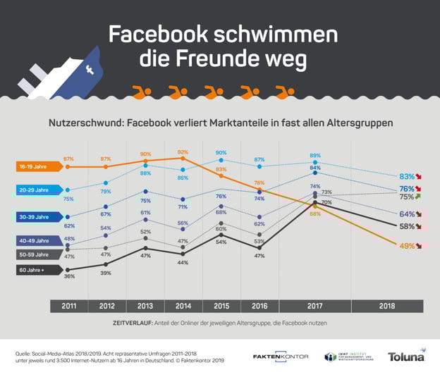 Die jüngere Generation kann nicht als primäre Facebook Zielgruppe beschrieben werden, da der Gebrauch der Platform seit 2011 stetig sinkt.