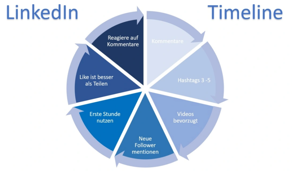 Die Faktoren des LinkedIn-Algorithmus