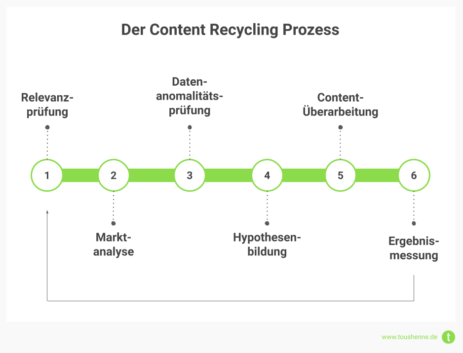 Zu den SEO-Tipps gehört das Content Recycling - einfach umsetzbar und effektiv.