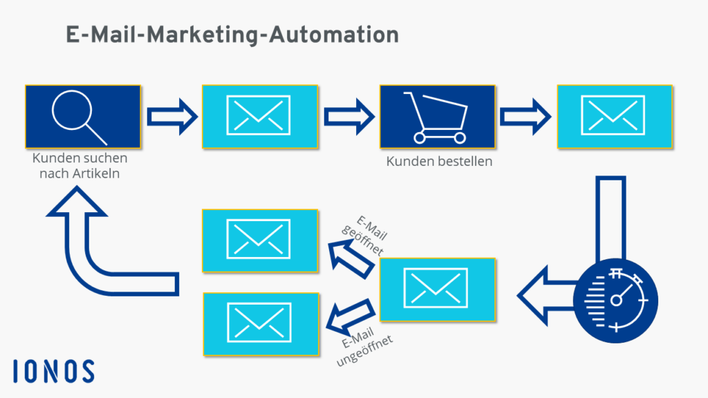 Das automatisieren von E-Mail-Marketing hat effiziente Auswirkungen für das Marketing-Team.