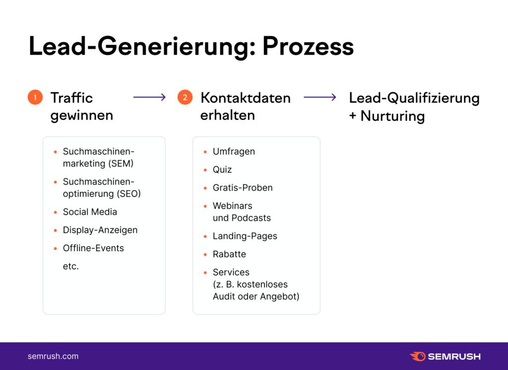 Mit Marketing Automation kann die Lead-Generierung spezifisch optimiert werden.