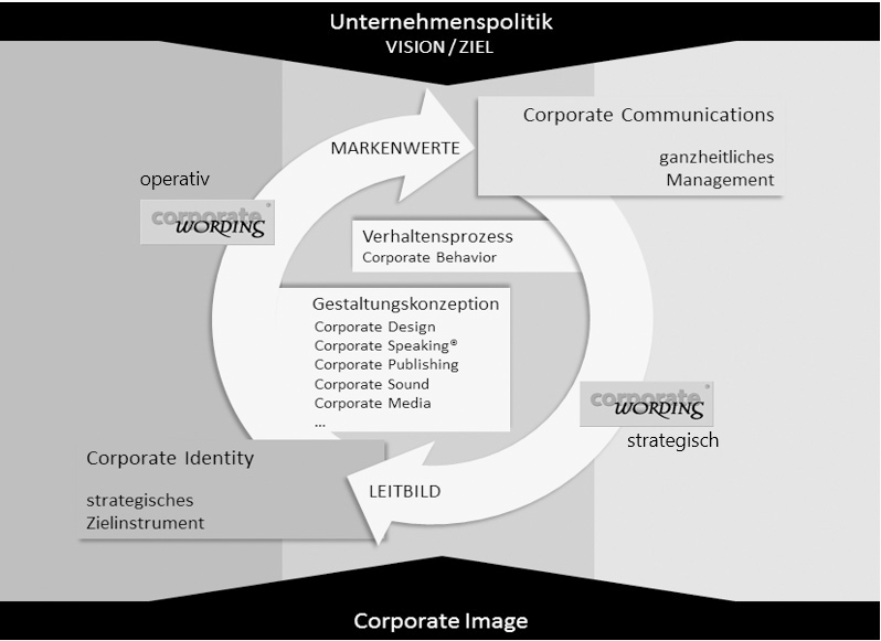 Corporate wording is an important part of the corporate image.
