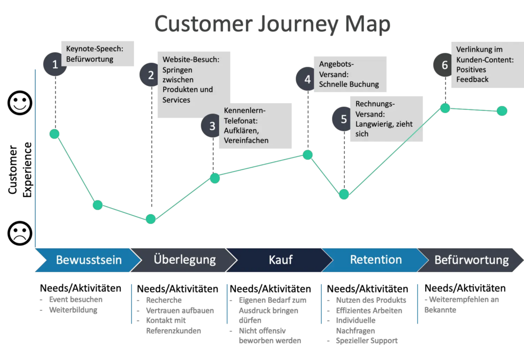 Mit einer Customer Journey Map können mögliche Faktoren der Kundenabwanderung identifiziert werden. 