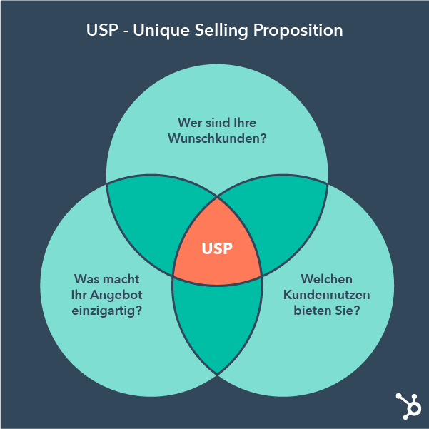 Die USPs sollten beim kreieren einer SEO-Strategie beachtet werden.